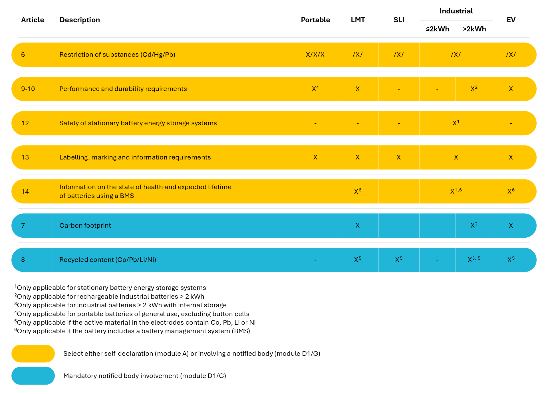 En tabell som förklarar vilka krav i förordningen som är applicerbara för olika batterikategorier.