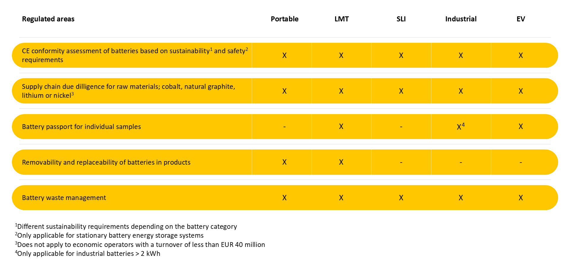 En tabell med lagstiftningsområden som innehåller krav på batterier och skyldigheter för ekonomiska aktörer.